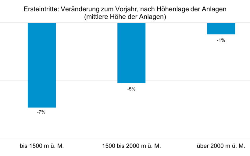 Schweizer Bergbahnen