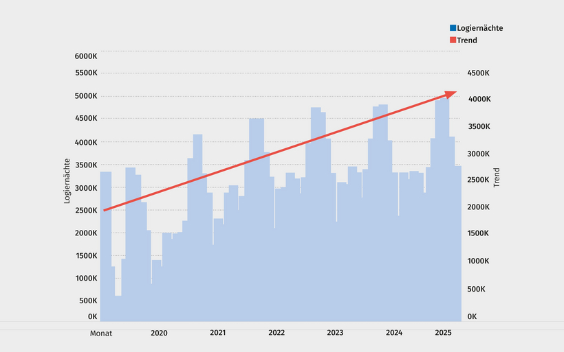 Grafik Logiernächte Hotellerie