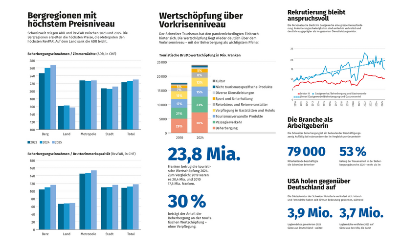HotellerieSuisse, Christian Hürlimann, Schweizer Hotellerie, Beherbergung, Logiernächte, Tourismus Schweiz, Branchenbarometer