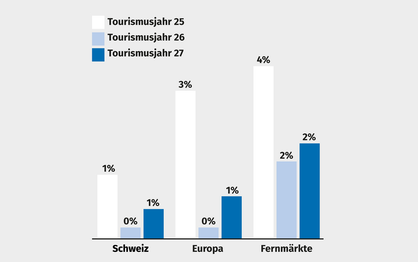 Grafik Logiernächtedynamik nach Herkunft und Tourismusjahr