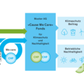 Netto-Null, Klimaschutz, Hotellerie, Nachhaltigkeit, CO2-Bilanz, Energiekosten, Transformation
