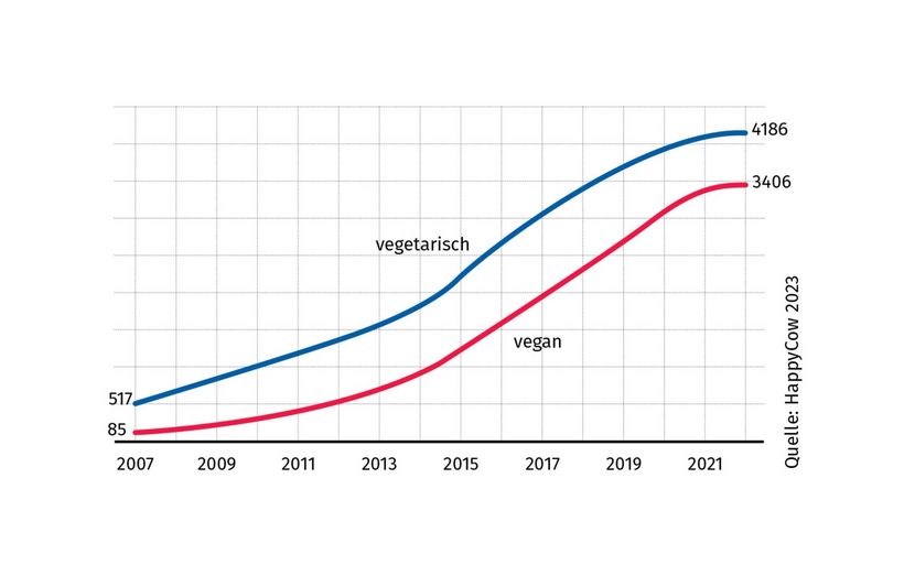 Die moderne Esskultur spiegelt sich in der Gastronomie wider: In Europa gibt es 3406 vegane Restaurants – 40-mal mehr als 2004.