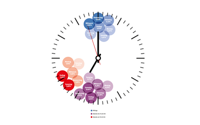 Infografik Restaurantbesuche nach Zeitpunkt