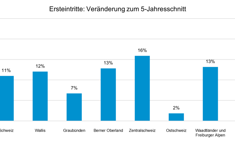 Schweizer Bergbahnen