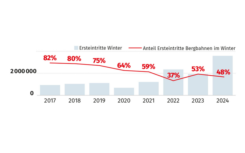 Grafik Schneeabhängigkeit der Wintersportdestinationen