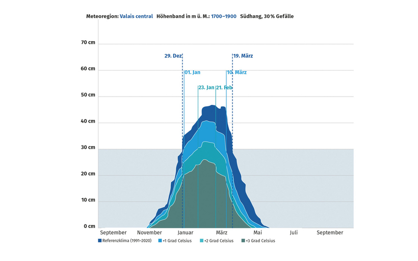 Grafik Weniger Weiss – kürzere Skisaison