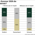 Schweizer Hotellerie, Stimmungsradar 2026, Kohl & Partner, Sommersaison 2026, Auslastung, Personalmangel, Alpentourismus