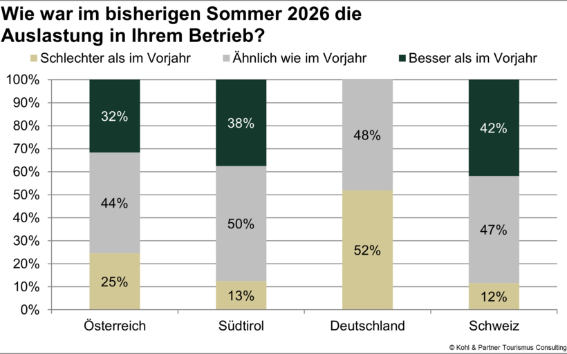 Schweizer Hotellerie, Stimmungsradar 2026, Kohl & Partner, Sommersaison 2026, Auslastung, Personalmangel, Alpentourismus