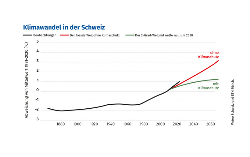 Grafik Klimawandel in der Schweiz