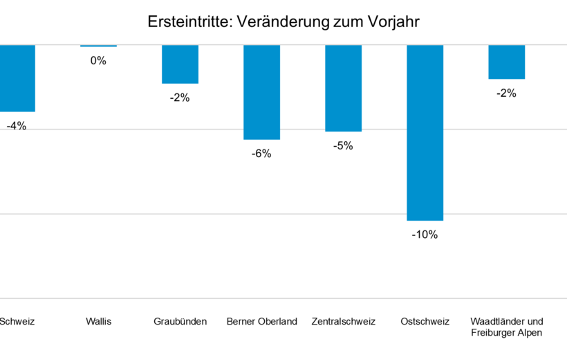 Schweizer Bergbahnen