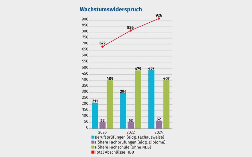 Weiterbildung Hotellerie, Berufsprüfung Hauswirtschaft, Fachkräftemangel Hotellerie, Hotel & Gastro Formation Schweiz, Professional Bachelor Gastgewerbe, Hotel Deltapark Vitalresort, Karriere im Gastgewerbe