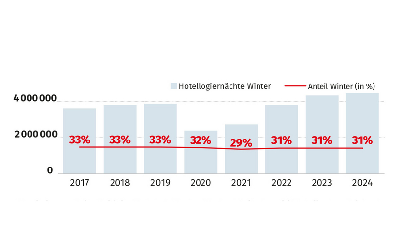 Grafik Schneeabhängigkeit der Wintersportdestinationen
