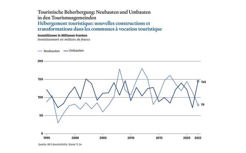 Grafik Neubauten und umbauten in den Tourismusgemeidnden