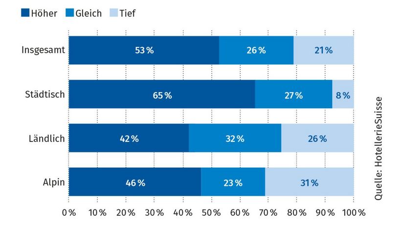 Bilanzvergleich 2022/23 