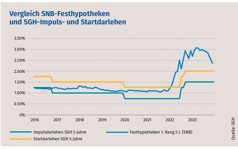 Vergleich SNB-Festhypotheken und SGH-Impuls- und Startdarlehen